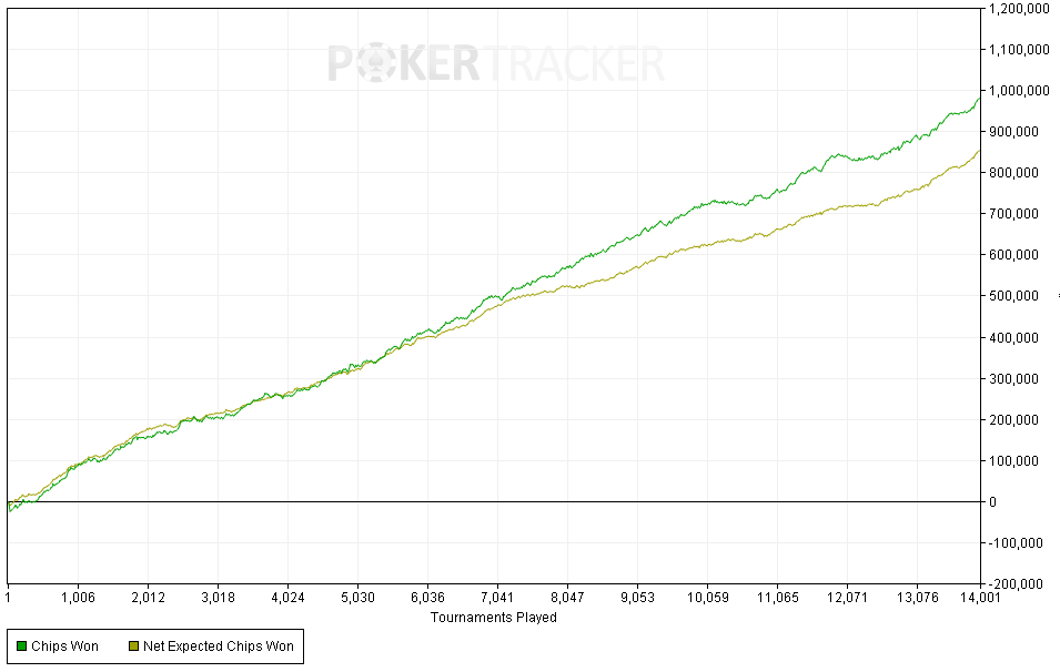 enPokerStrategy's tweet photo. How @SpinLegendsEN member LORDbobby89 went from $3 to $60 Spins in just 11 months https://t.co/i8LuKwBDAh https://t.co/g5KXrwJuAX