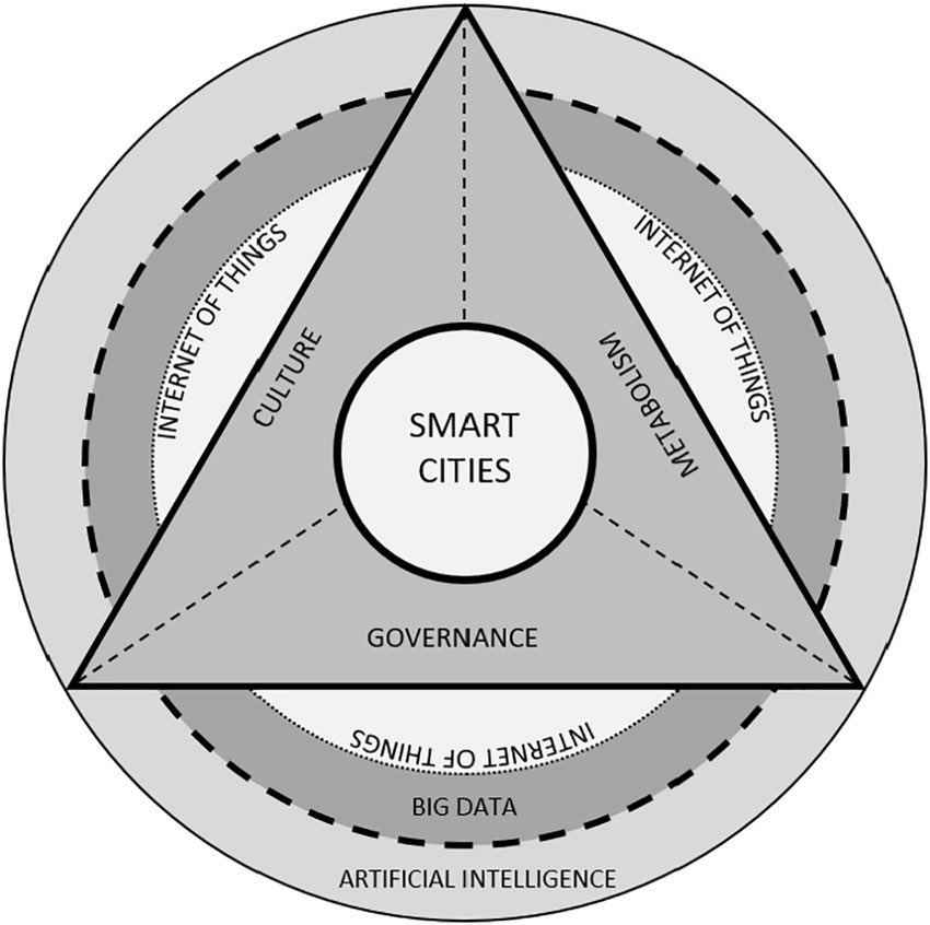A new #SmartCity #AI-Framework with a key focus on #Sustainability and Liveability ♻️

As the world is witnessing a rapid adoption of SmartCities, the technological factor needs to be weighted in respect to societal integration

#digitaltransformation #iot
researchgate.net/profile/Zaheer…