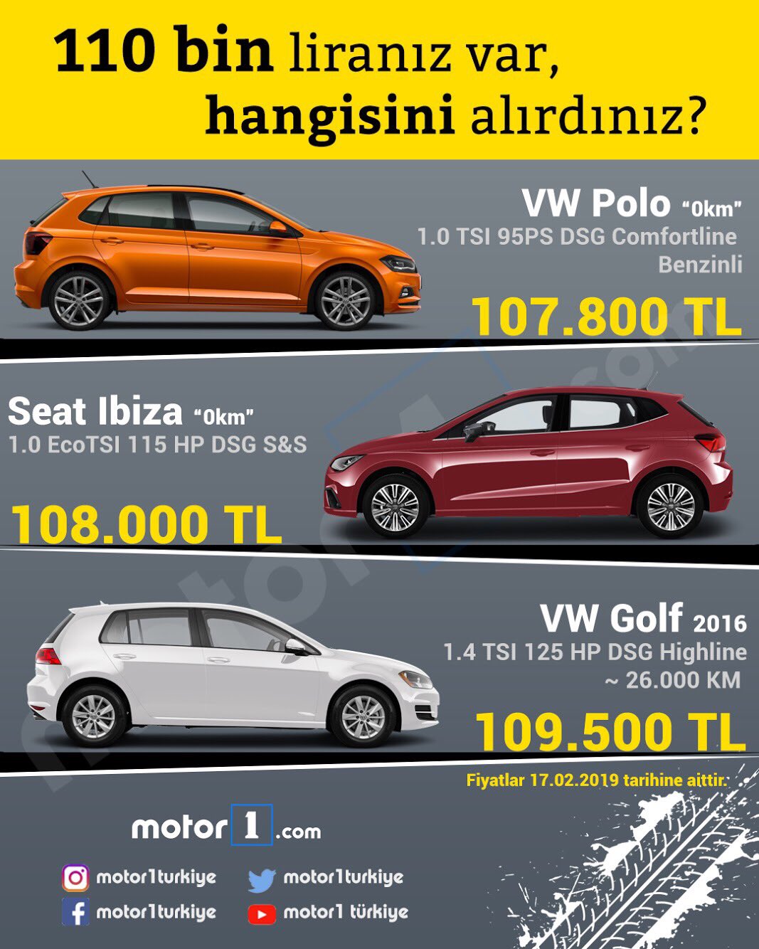 Motor1 Turkiye on X 110.000 niz olsa 0 KM VW Polo mu 0 KM Seat Ibiza m Yoksa 2.el 2016 model 26.000 KM civar nda VW Golf mu tercih ederdiniz volkswagen polo golf volkswagengolf