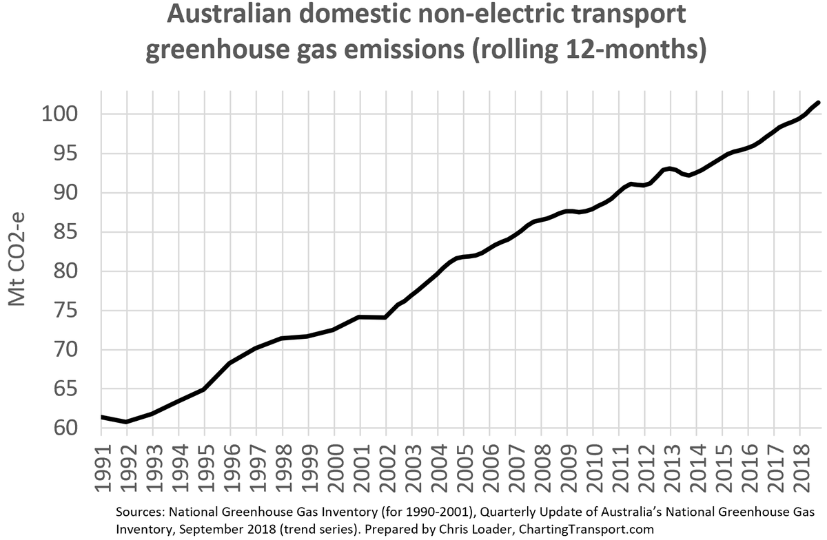 ChartingTrnsprt's tweet photo. Your quarterly reminder that Australia's non-electric domestic transport greenhouse emissions are showing no signs of slowing down. Emissions have been growing faster than population over the last two years. https://t.co/Xr9wGQboLE
