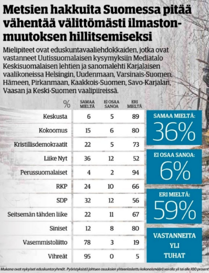 Metsäkeskustelu käy taas kierroksilla. Gallupeissa huomattava osa (esim. kuvan gallupissa 36%) suomalaisista haluaisi vähentää hakkuita ja tälle löytyy vaihtelevasti tukea eri puolueista. Tämä on kuitenkin täysin eri asia kuin se, että hakkuut haluttaisiin lopettaa kokonaan.