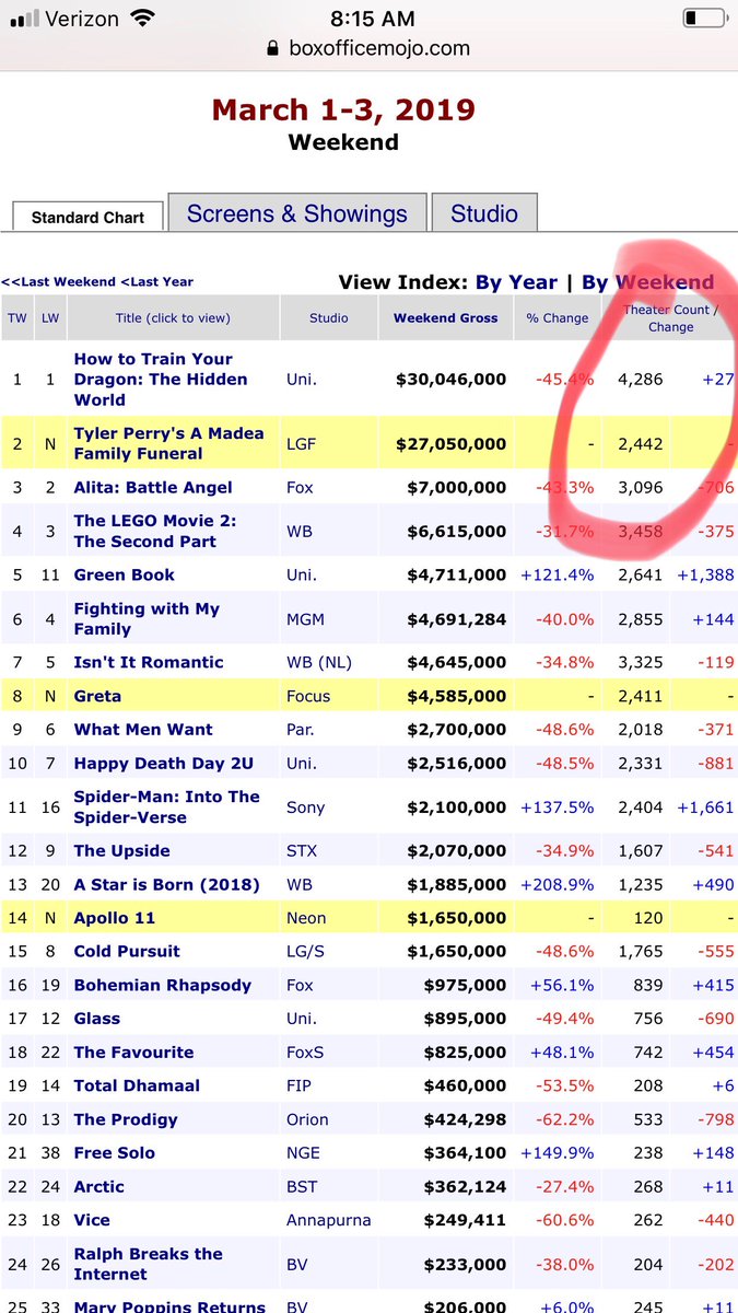 tylerperry's tweet image. So take a look at this! You all did 27 million with only 2,442 screens while Dragon did 30 million on almost double the screens, 4,286. I wonder what would happen if we ever had a level and even playing field. But even with that I’m still grateful!!! Cont: facebook.com/TylerPerry/pho…