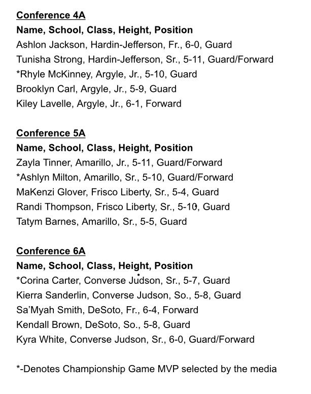 CBSSportsTexas's tweet photo. DFW representatives on the 2019 UIL Girls Basketball State All-Tournament Teams @ArgyleSports @AHSLadyEagles @DeSotoEaglesGBB @desotoisdengage @friscoisd @LHSRedhawks https://t.co/opjtvO7ibC