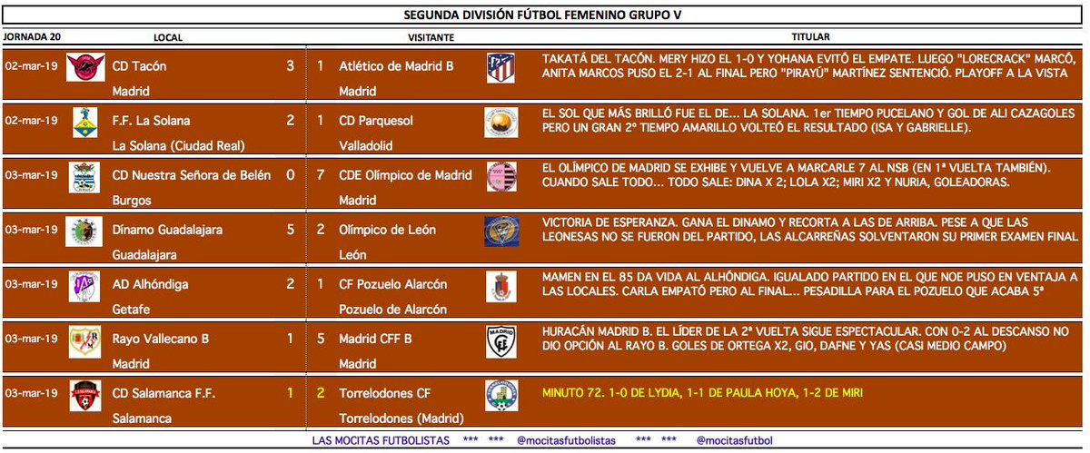 mocitasfutbol's tweet photo. 🔊⚽️ GR.V 2ª #futfem Así va...
Finalizados
.@CD_Tacon 3 ATM B 1
.@DinamoGuadaFem 5 .@OlimpicoLeon 2
.@nsbburgos 0 .@olimpicomadrid 7
.@adalhondiga76 2 .@PozuFem 1
.@FFSOLANA 2 .@CDParquesol 1
Rayo B 1 .@MadridCFF B 5
Minuto 73
.@cdsalamancaff 1 .@toeekneeeeee 2 https://t.co/PAMmcGS1Nt