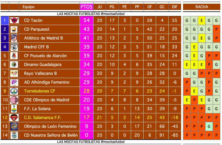 mocitasfutbol's tweet photo. 🔊⚽️ GR.V 2ª #futfem Así va...
Finalizados
.@CD_Tacon 3 ATM B 1
.@DinamoGuadaFem 5 .@OlimpicoLeon 2
.@nsbburgos 0 .@olimpicomadrid 7
.@adalhondiga76 2 .@PozuFem 1
.@FFSOLANA 2 .@CDParquesol 1
Rayo B 1 .@MadridCFF B 5
Minuto 73
.@cdsalamancaff 1 .@toeekneeeeee 2 https://t.co/PAMmcGS1Nt