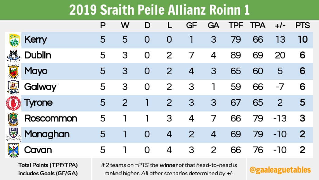 Gaa League Tables On Twitter Allianzleagues Football Division 1