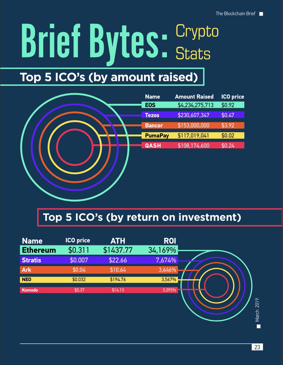 The March issue of #theblockchainbrief is live! Don’t forget we’re running a discounted spring promo sale as well. Check out the preview below, and sign up if you love it! #crypto

Preview: rebrand.ly/BB_March_Previ…
Sign up: rebrand.ly/Spring_Special