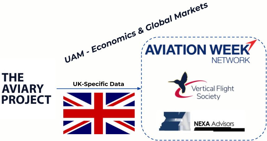 PamirSevincel's tweet photo. The Aviary Project March 2019 edition newsletter is out!
https://t.co/nNAAj3oOMi
#TheAviaryProject #UrbanAirMobility #UAM #FutureOfMobility #FutureOfFlight #innovation #entrepreneurship #eVTOL #drone #avgeek #av4u #smartcities #aerospace #aviation #aircraft #mobility https://t.co/xYAThdgH0T