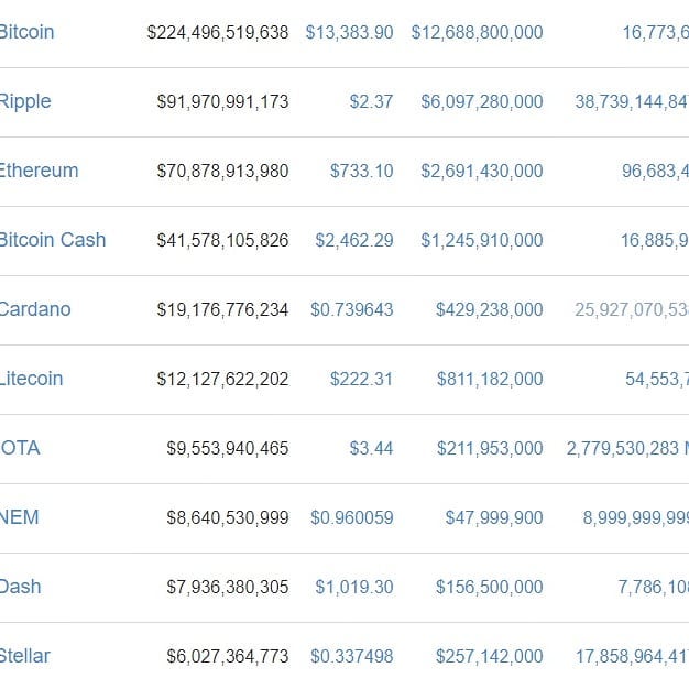 LorrieWhitney01's tweet photo. Top 10 Cryptocurrencies
#top #crypto #currency 
#cryptocurrency #bitcoin #binaryoptions #forex #trader #binaryoptionstrader #forextrader #fx #forexsignals #binaryoptionssignals #ethereum #bitcoincash #ripple #litecoin https://t.co/VPaAkfDc7M