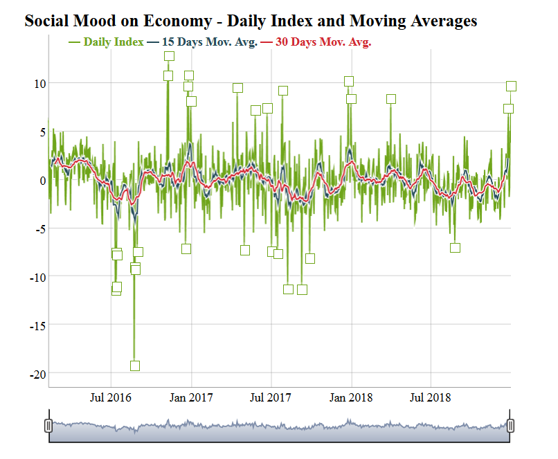 ETicaNews's tweet image. L’ @istat_it misura il #sentiment economico attraverso @Twitter - Ecco il Social Mood on Economy Index #socialmedia @ASviSItalia @SSIReview #SocIn eticanews.it/in-breve/lista…