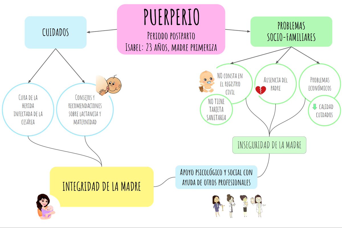 EdublogEnf's tweet photo. Durante el postparto es fundamental nuestro cuidado de enfermería, además de una derivación a otros profesionales si fuese necesario #Puerperio #UvaEduca #ABP #Enfermeria #Matronas https://t.co/9o6kvEsi6c