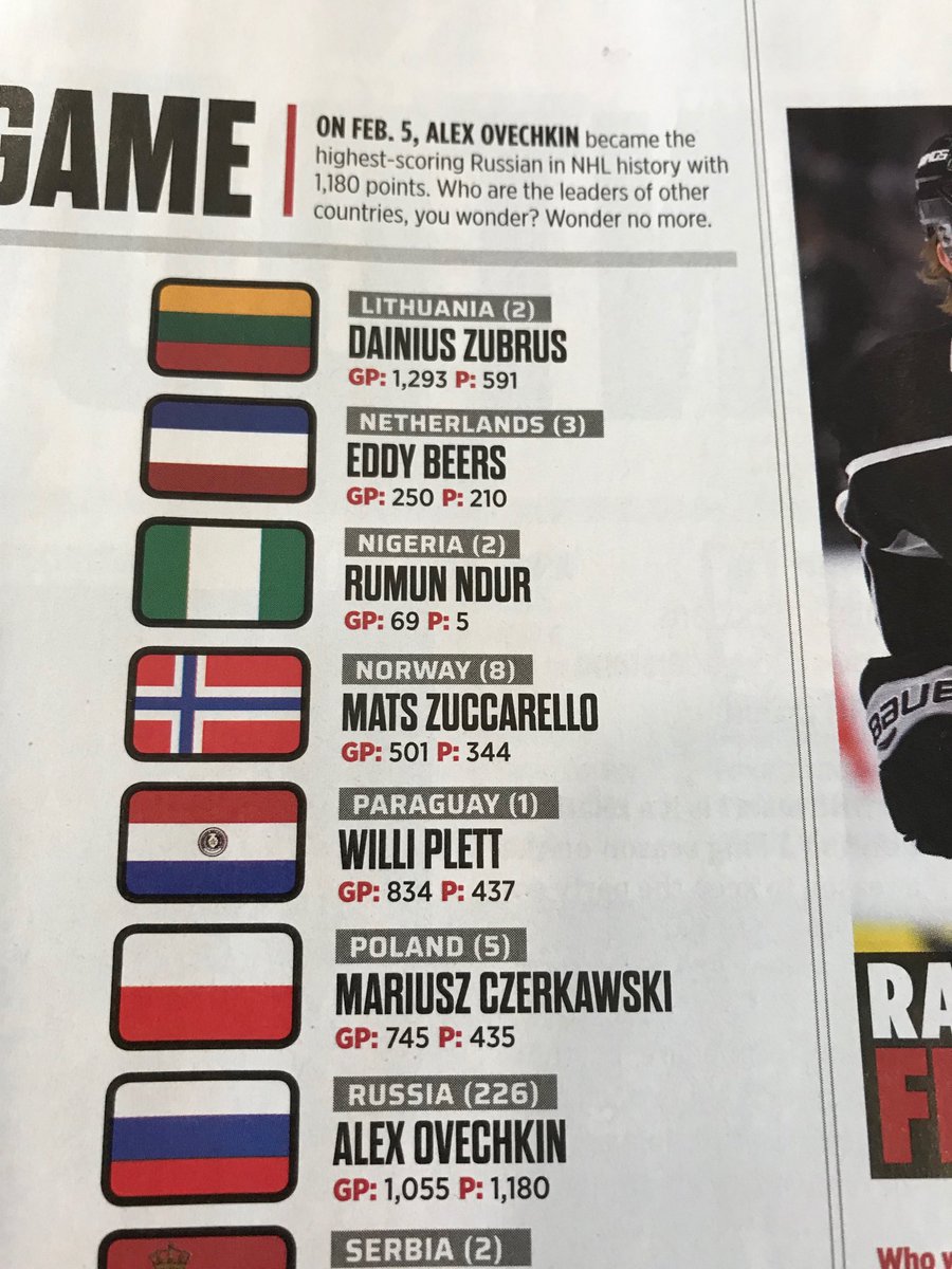 brianmasschaele's tweet photo. Free this week’s edition of the Hockey News. Top scoring players from each country. Rumun Nader also coaches the minor midget team in St. Thomas.  Some elite company on this list Coach Ndur!  ⁦@stmha⁩ https://t.co/JtN4VdPE64