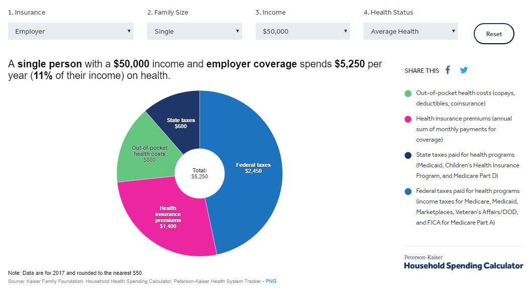 KFF's tweet photo. Use our interactive calculator to estimate total household health spending for individuals and families in the U.S. 

It highlights "hidden" health costs, such as taxes to fund programs like Medicare and Medicaid and employer premium contributions. https://t.co/d66pmMfSor https://t.co/frtPczRNQ3
