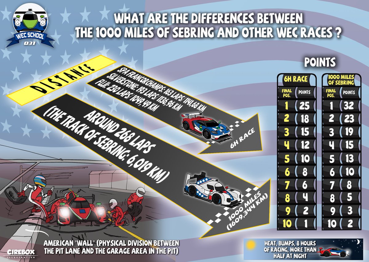 FIAWEC's tweet photo. Before heading to @sebringraceway for #1000MSebring let's see the differences between Super Season Round 6 and a normal #WEC race in tonight's #WECSchool class! 🇺🇸🐊 https://t.co/A7Mt98sS7F