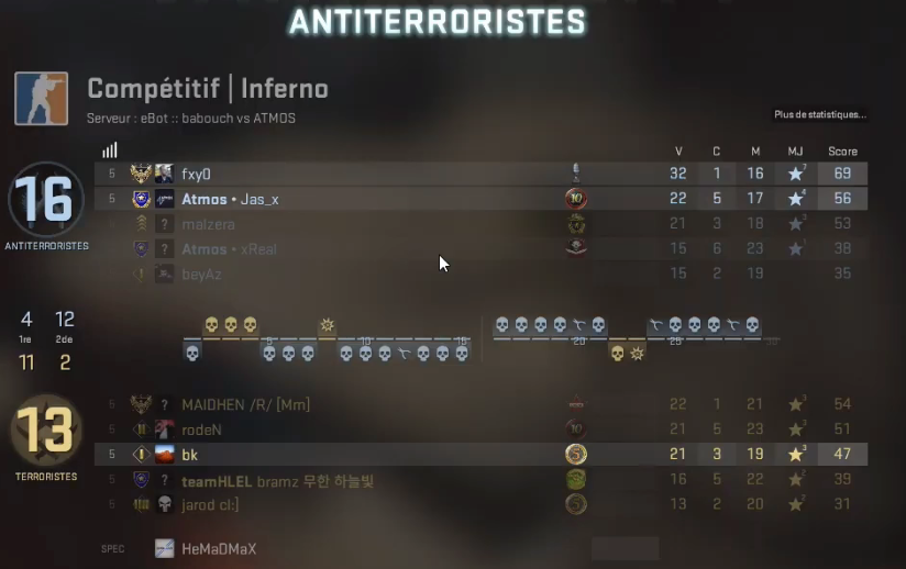 AtmosESports's tweet photo. #ATMOS We won the loosers bracket finals against #Babouch ! 🔥
This was an intense match, finding the victory after a really bad T Side from us.
Great perform from #godfxy0 💪
Gg #babouch WP !
Time for a re-match against @teamMYD ! 👊🔥🔥🔥
#EZ4ATMOS #FINAL #EPSILAN16 https://t.co/bTKDOA1xI7