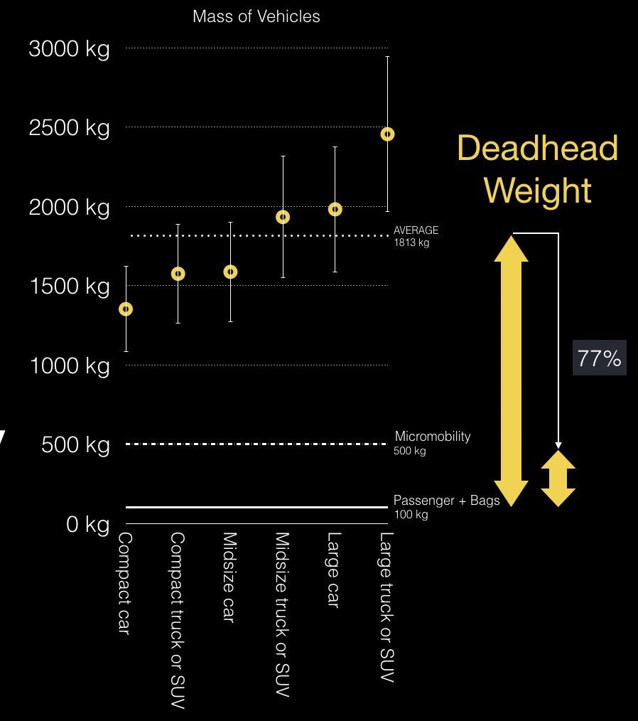 MicromobilityCo's tweet photo. Deadweight in cars 🚗 https://t.co/XoLAMxU545