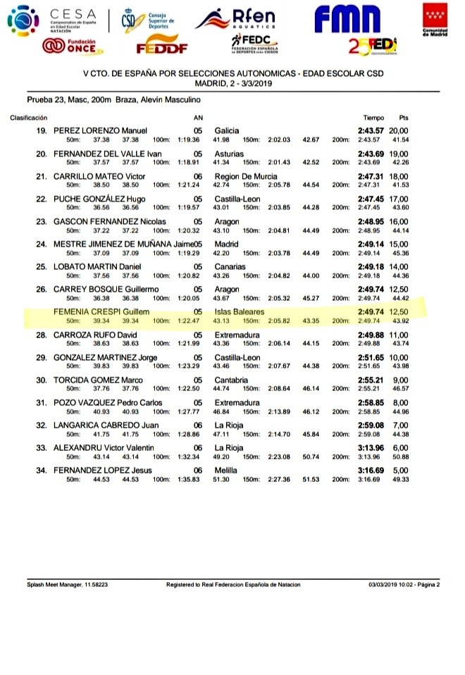 fbnatacion's tweet photo. Resultados Segunda Jornada Tercera Sesión
#CtoEspañaCSD
#NATACIÓN
@CESA_CSD

200 braza masculinos 

#foranirvis
#Adisfrutar
#Aaprender
#CSD #NATACIÓN #ILLESBALEARS
@EBaseMallorca
@conselleriaCPE
@margaportells
@FannyTurRiera
@IbizaDeporte

SEGUIM!
🏊‍♀️🏊‍♂️🏊‍♀️🏊‍♂️🏊‍♀️🏊‍♂️🏊‍♀️ https://t.co/6qpZ83FFnr