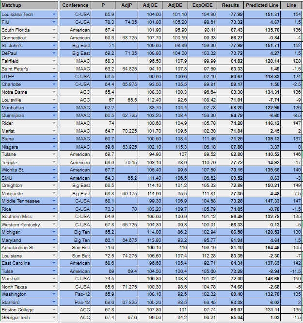 InBetsments's tweet image. #CBB Results yesterday with EDGE: Come Join Us!!

3 Star:  28-22
4 Star: 3-3
5 Star:1-0

Pushed out plays to members Model plus selection 4-2 #BettingSmarter #ModelBasedBetting #GamblingTwitter. Here is a little sample for today!