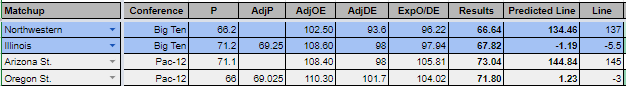 InBetsments's tweet image. #CBB Results yesterday with EDGE: Come Join Us!!

3 Star:  28-22
4 Star: 3-3
5 Star:1-0

Pushed out plays to members Model plus selection 4-2 #BettingSmarter #ModelBasedBetting #GamblingTwitter. Here is a little sample for today!