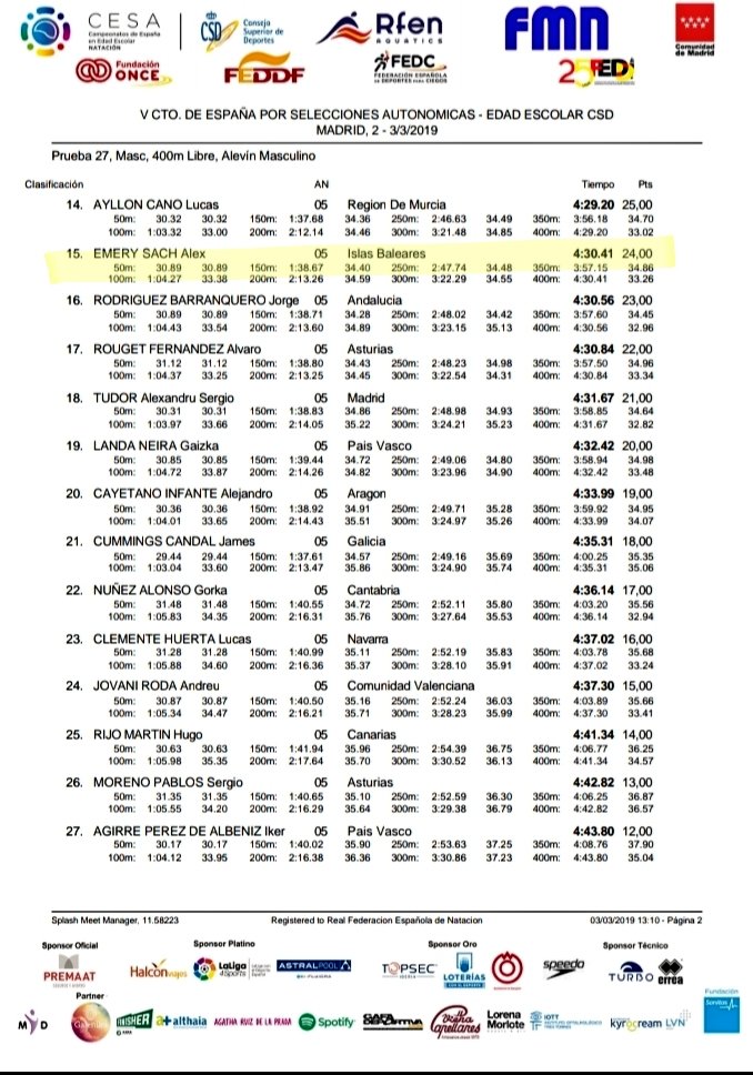 fbnatacion's tweet photo. Resultados Segunda Jornada Tercera Sesión
#CtoEspañaCSD
#NATACIÓN
@CESA_CSD

400 libres masculinos 

#foranirvis
#Adisfrutar
#Aaprender
#CSD #NATACIÓN #ILLESBALEARS
@EBaseMallorca
@conselleriaCPE
@margaportells
@FannyTurRiera
@IbizaDeporte

SEGUIM!
🏊‍♀️🏊‍♂️🏊‍♀️🏊‍♂️🏊‍♀️🏊‍♂️🏊‍♀️ https://t.co/yFFwI9SBxg