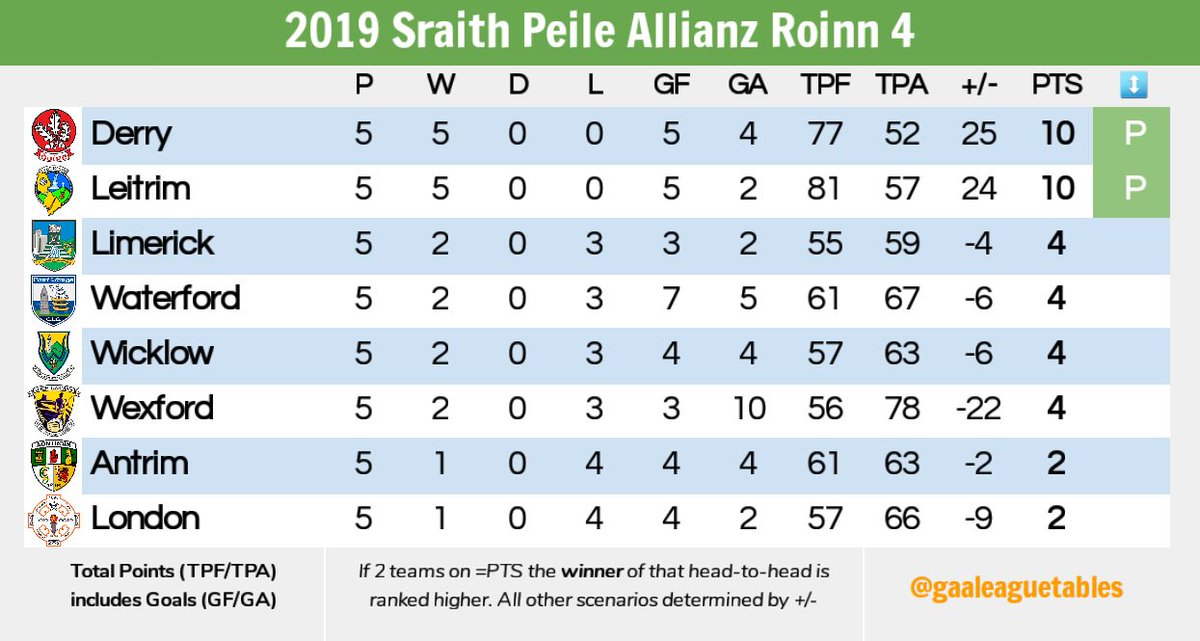 Gaa League Tables On Twitter Division 4 Table After Round 5
