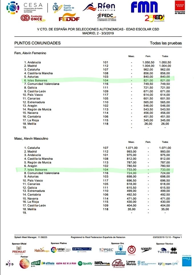 fbnatacion's tweet photo. CLASIFICACIÓN FINAL POR COMUNIDADES 

#CtodeEspañaCSD
#NATACIÓN #ILLESBALEARS
 @CESA_CSD 

#foranirvis
#Adisfrutar
#Aaprender
#CSD #NATACIÓN #ILLESBALEARS
@EBaseMallorca
@margaportells
@FannyTurRiera
@conselleriaCPE
@ConsellMca
@Consell_Eivissa @IbizaDeporte https://t.co/hWy7e29IBs