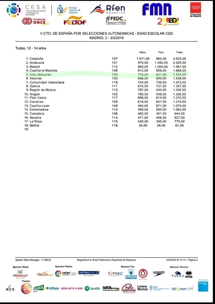 fbnatacion's tweet photo. CLASIFICACIÓN FINAL POR COMUNIDADES 

#CtodeEspañaCSD
#NATACIÓN #ILLESBALEARS
 @CESA_CSD 

#foranirvis
#Adisfrutar
#Aaprender
#CSD #NATACIÓN #ILLESBALEARS
@EBaseMallorca
@margaportells
@FannyTurRiera
@conselleriaCPE
@ConsellMca
@Consell_Eivissa @IbizaDeporte https://t.co/hWy7e29IBs
