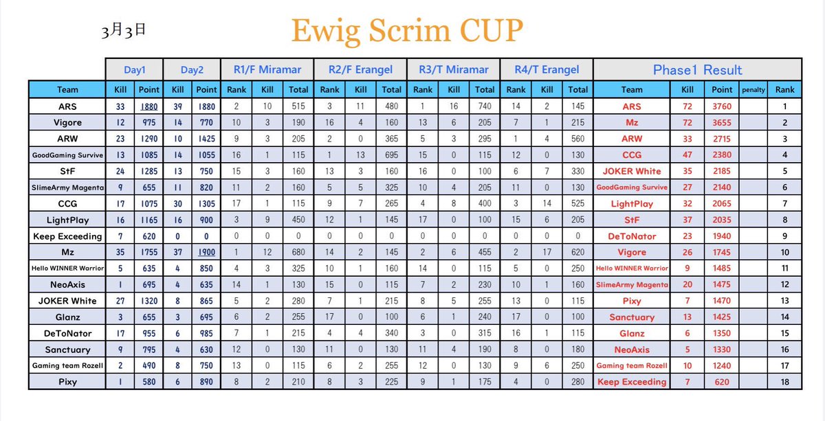 EwigScrim's tweet photo. 3/3(土)【EwigScrimCup】 Result

PUBGm最高峰の戦いが決着！

Phase1 総合Result
🥇1位→『AllRejectionScarlet』
🥈2位→『Moryz』
🥉3位→『AllRejectionWistaria』

MostKill→ Fay(ARS) 25kill

おめでとうございます
phase2もよろしくお願いいたします！

#ESC 
#EwigScrimCup https://t.co/6aTXmr5T6P