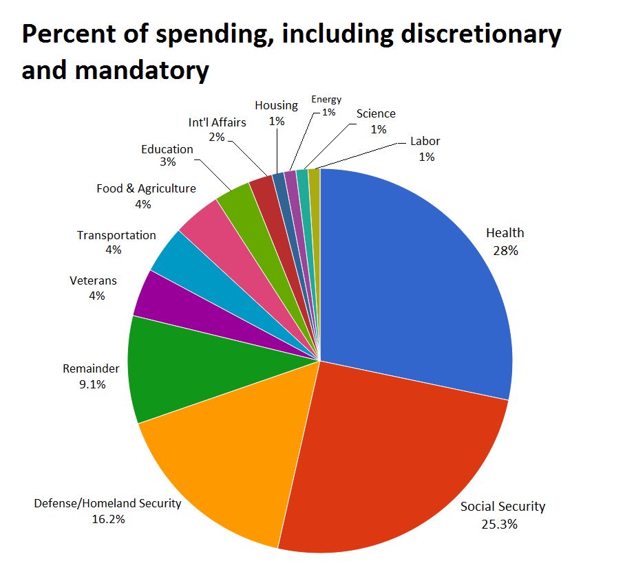 2016 Government Spending Chart