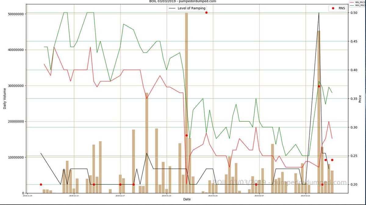 TradeInsights's tweet photo. #BOIL - Rampmetrics https://t.co/cmFLF3j05F https://t.co/uJ367pMjIQ