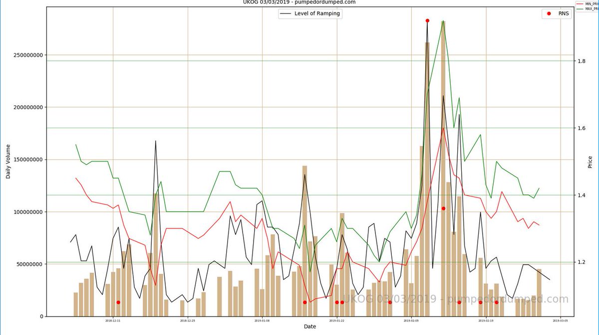 TradeInsights's tweet photo. #UKOG Ramping down significantly of late https://t.co/UgWKCY6jDM https://t.co/SLNtzeOShR