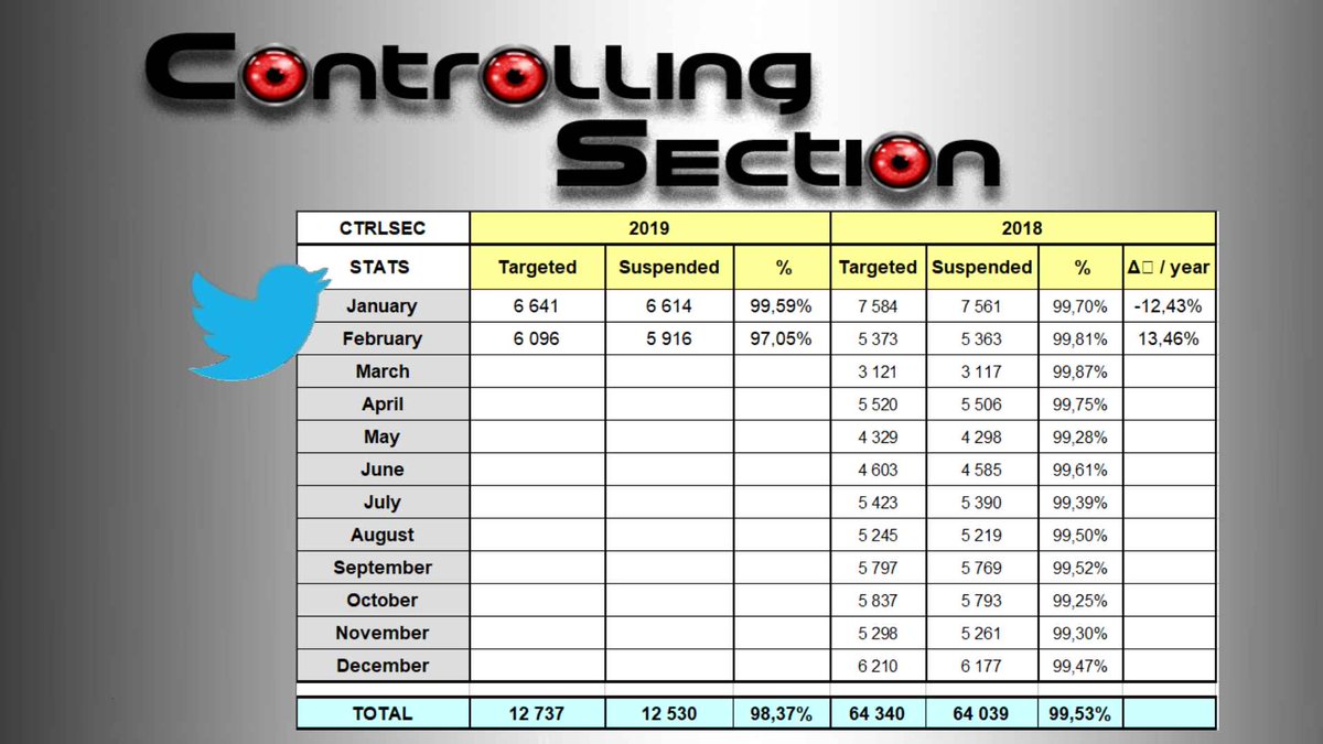 CtrlSec's tweet image. 📊Time for monthly #stats

Results month after month are still very encouraging!

More than 99.5% of the targets have been suspended in 2018
Figures are a bit lower in #Feb2019, probably due to the weekend
We'll surely reach 99% once the backlog will be treated on Monday
#ctrlsec