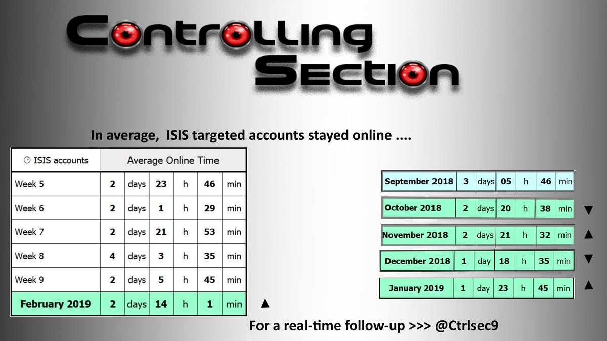 CtrlSec's tweet image. 📊Time for monthly #stats

The average time that #ISIS accounts stayed online is higher in #Feb2019

▶️ 2 days 14h (+14h 16min)

Not bc of the most recent accounts, indeed we didn't noticed a big change for those, but some "oldies" were finally cleaned after several months online