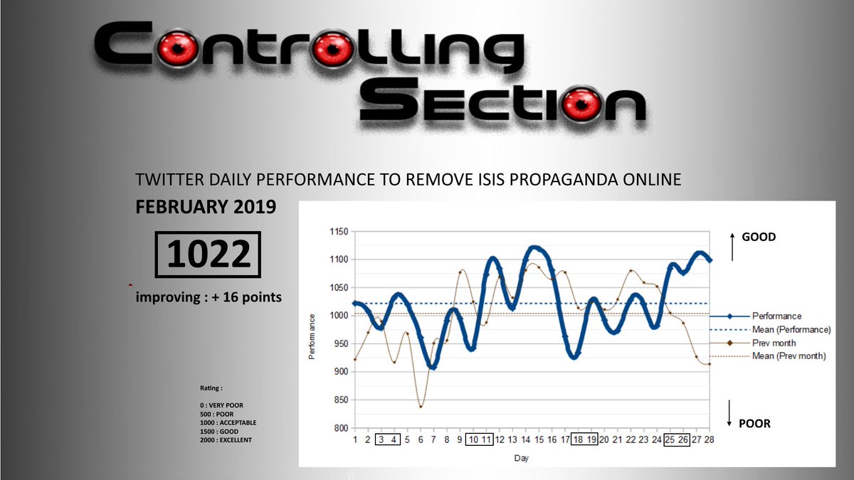 CtrlSec's tweet image. 📊Time for monthly #stats

Finally, despite its behavior's still a bit bumpy over the month, especially at weekends, we're glad to find that the overall performance index of @TwitterSupport improved again in #Feb2019 compared to #Jan2019

▶️ 1022  [+16 pts]

#ctrlsec #opiceisis