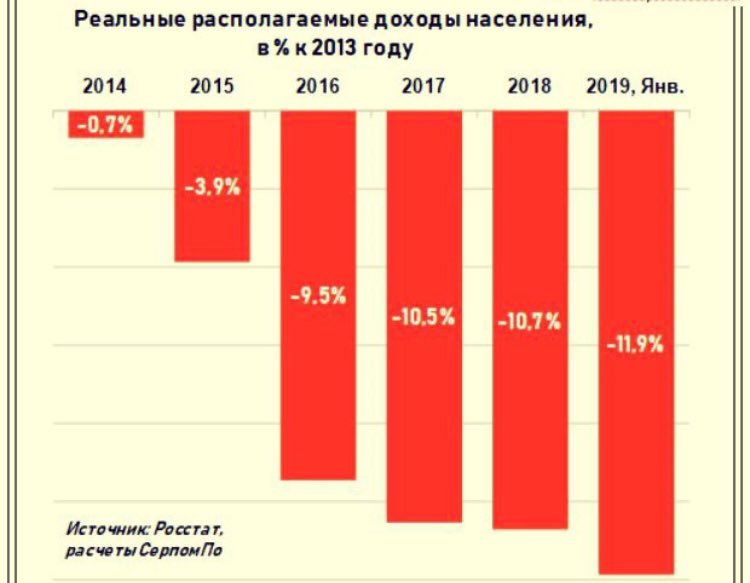 2008 2014 2016 2020 годы. Падение реальных доходов населения по годам. Доходы населения. Уровень доходов россиян. Падение реальных доходов населения.