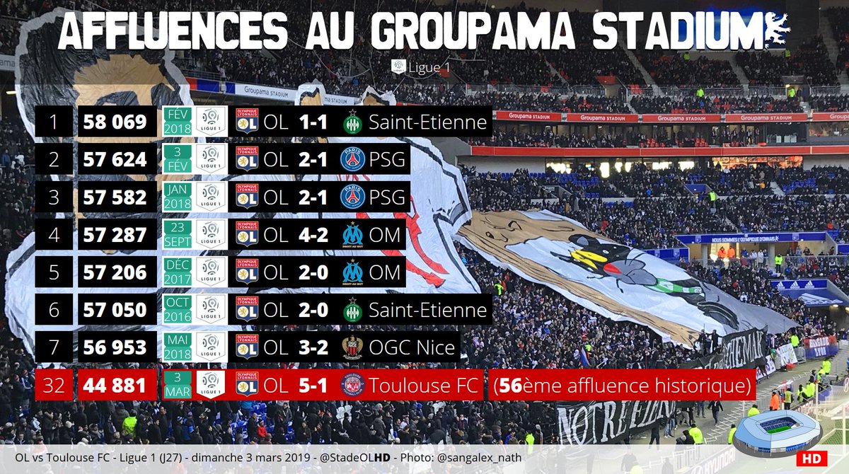 44881 spectateurs pour #OLTFC
32ème affluence au Groupama Stadium en Ligue 1