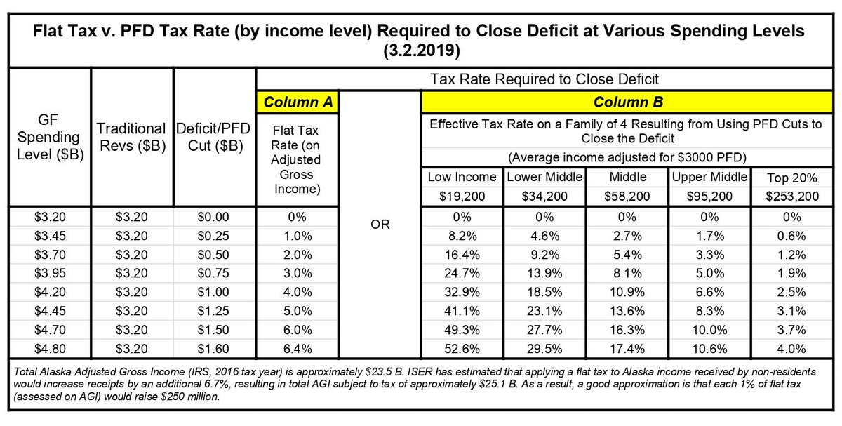 bgkeithley's tweet photo. Today's #PFD Note| The Top20% want you to talk only abt PFDcuts b/c THEY pay lower rates than under other options. But middle &amp; lower #AKfams pay MUCH less under a #FlatTax &amp; its still fair to the Top20% b/c they pay the same share. #FlatTax or #PFDcuts? #FlatTaxHandsDown #akleg https://t.co/9308sepTDo