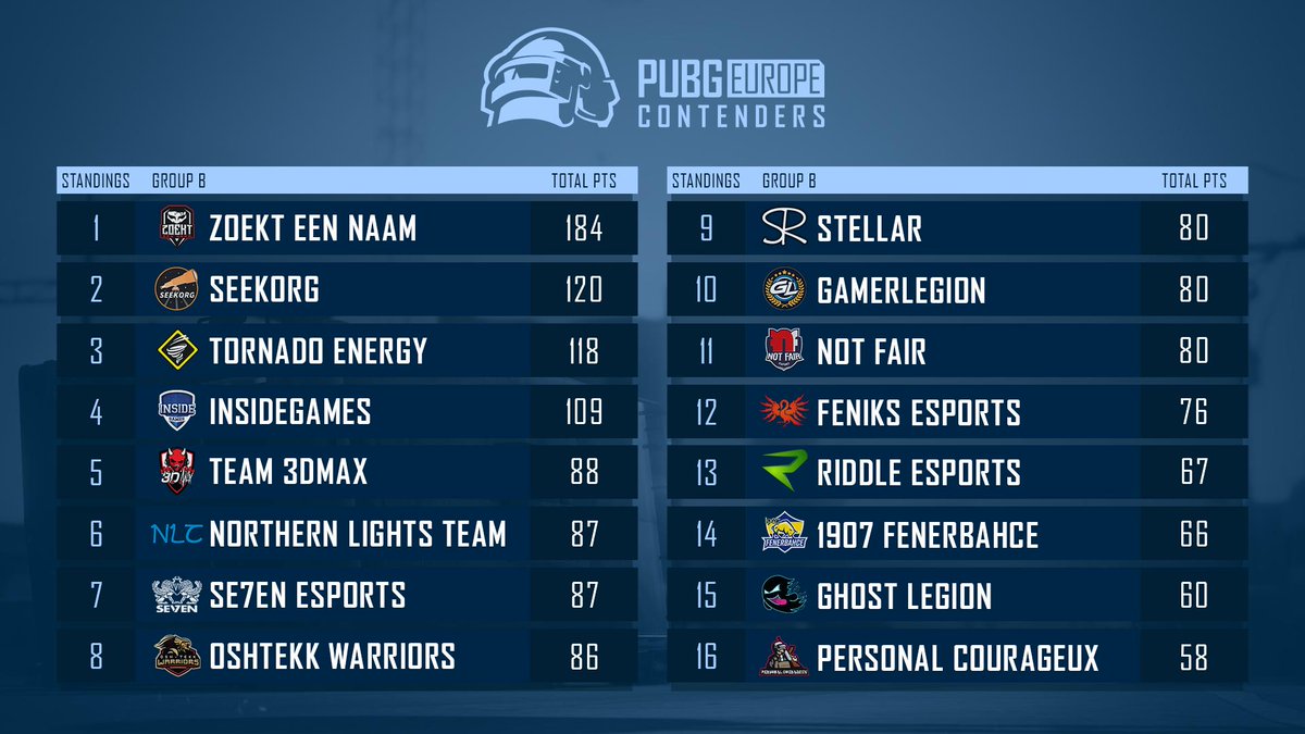 This is how the leaderboard looks after four intense days in Group B!
🥇<a href="/ZoektEenNaam/">Zoekt een Naam</a> 
🥈@SEEKORG_PUBG 
🥉<a href="/tornado_pubg/">Tornado Energy PUBG</a> 
Congratulations to teams of Group B with the first games at the PEL Contenders! 🔥🔥🔥
#PUBG #PEL #PEL_Contenders #eSports