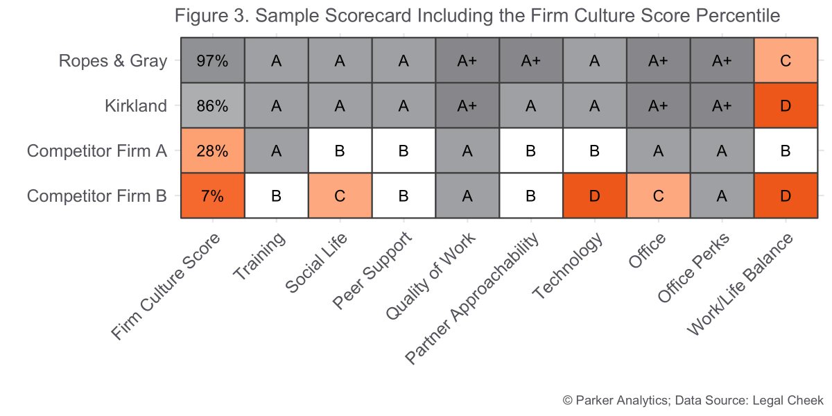 Legal_Ev's tweet photo. Evan Parker shows how to measure law firm culture and use it to win war for associate-level talent @Legal_Ev #SundayReading https://t.co/3ETAAmZnep https://t.co/irFECakKU9