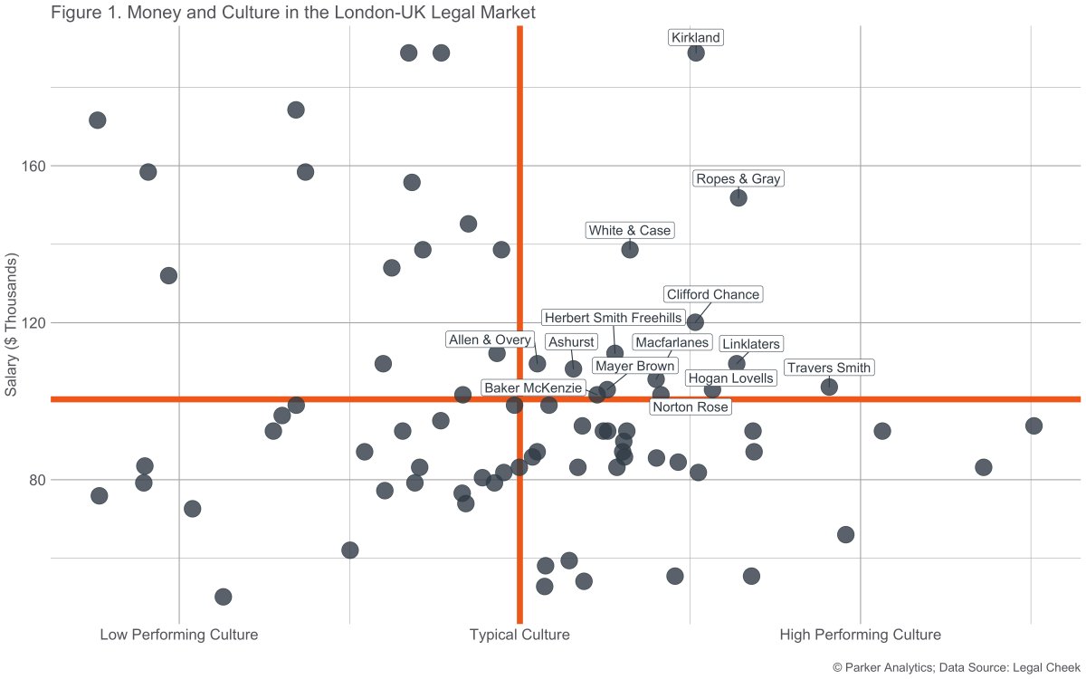 Legal_Ev's tweet photo. Evan Parker shows how to measure law firm culture and use it to win war for associate-level talent @Legal_Ev #SundayReading https://t.co/3ETAAmZnep https://t.co/irFECakKU9