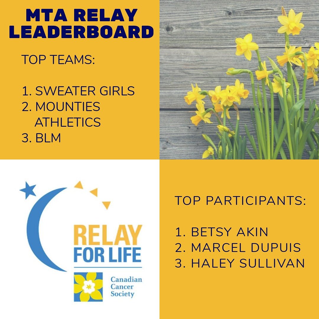 relaymounta's tweet photo. Huge shoutout to @MTA_Athletics and Marcel Dupuis for helping us take a massive step towards our goal. Thank you everyone for all your hard work! Only 19 more days until Relay 💛💙🌟 #march22 #bebiggerthancancer https://t.co/RYL26ms5Kf