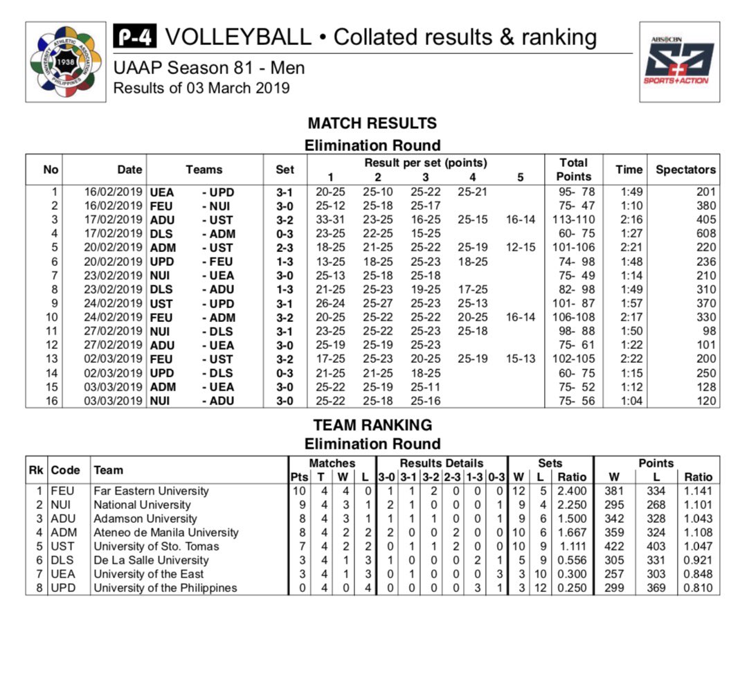MrPureBusiness's tweet photo. #UAAPSeason81 🏐 Men’s Volleyball | Match Results and Team Standings (As of Mar. 3): https://t.co/0Cb7SS9kVr