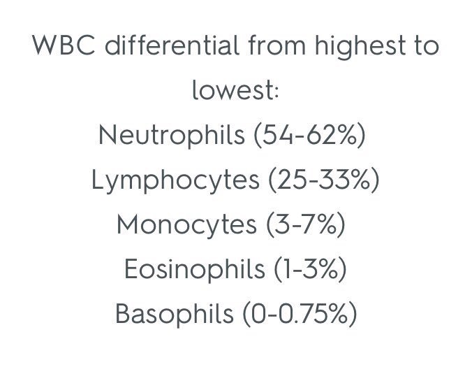 Step1Mnemonics's tweet photo. Neighbors Lend Me Extra Butter: 

WBC differential from highest to lowest 

Neighbors (Neutrophils)
Lend (Lymphocytes)
Me (Monocytes)
Extra (Eosinophils)
Butter (Basophils) 

#step1 #usmle #medicalstudent #medschool #medstudent https://t.co/y5O0EWf9HD