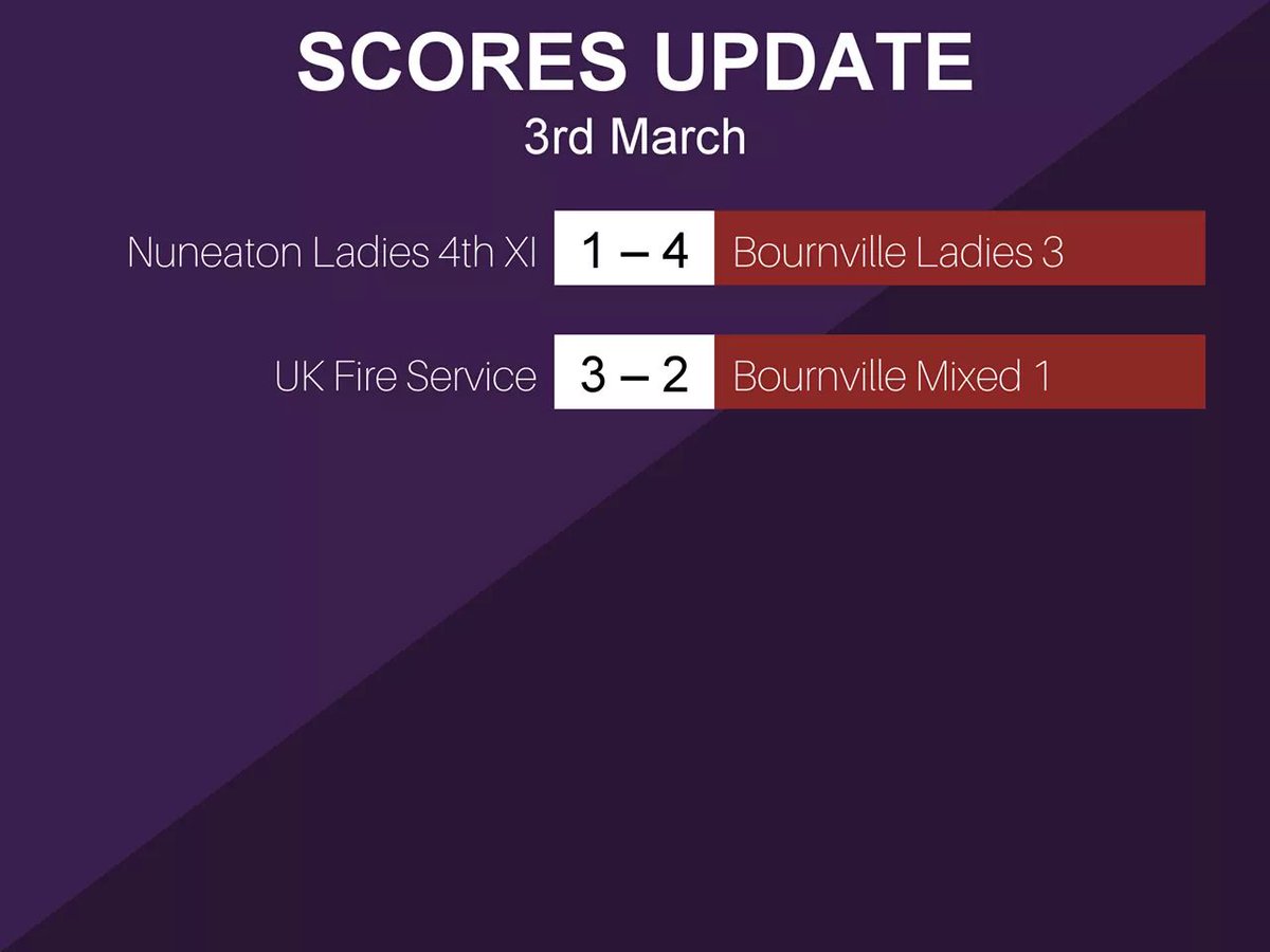 BournvilleHC's tweet photo. Sunday scores: a narrow defeat for our mixed team, and a healthy win for our L3s! Well played! #Bourn2win #BournvilleHC #Bournville #Hockey https://t.co/dXaHqEkjqV