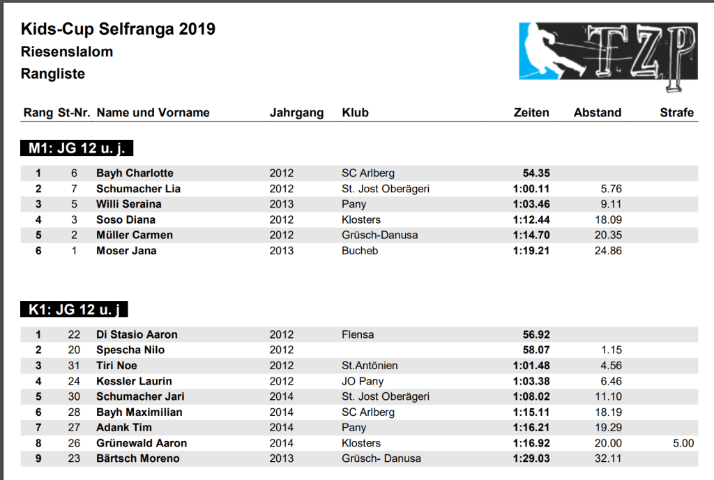 Rangliste des KidsCup Klosters Selfranga sc-rinerhorn.ch/2019/03/rangli…