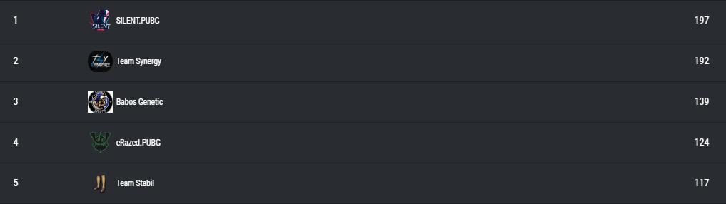 After Playday 4 we have a new leader 🏆  in the #PUBG Premiere League! @SILENTGAMING_CH managed to pas @T_SYNERGY by 5 points! 

Thanks to all teams and of course the mighty <a href="/kyecolquhoun/">Kye 'El Chorizo' Colquhoun</a> for the spot on cast!