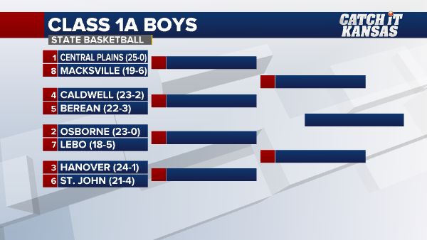 CatchItKansas's tweet photo. CLASS 1A BOYS

Games set for Thu. 3/7 in Dodge City
3:00: Osborne vs Lebo
4:45: Hanover vs St. John-Hudson
6:30: Central Plains vs Macksville
8:15: Caldwell vs Berean

#CatchItKansas https://t.co/9ierCjiphm