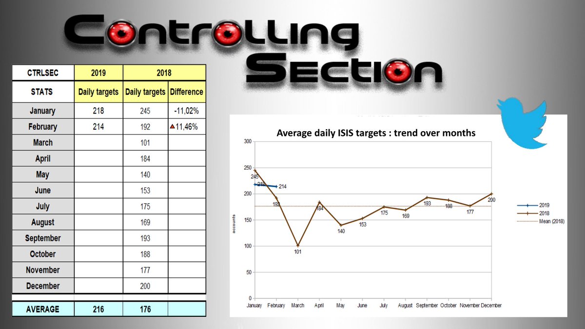 CtrlSec's tweet image. 📊Time for monthly #stats

In average, we found 214 new #ISIS accounts per day in #Feb2019 
About the same level than January (218)

For comparison, the average in 2018 was 176 accounts/day

Taking this opportunity to thanks the hunters who track down daeshbags 24/7 in background
