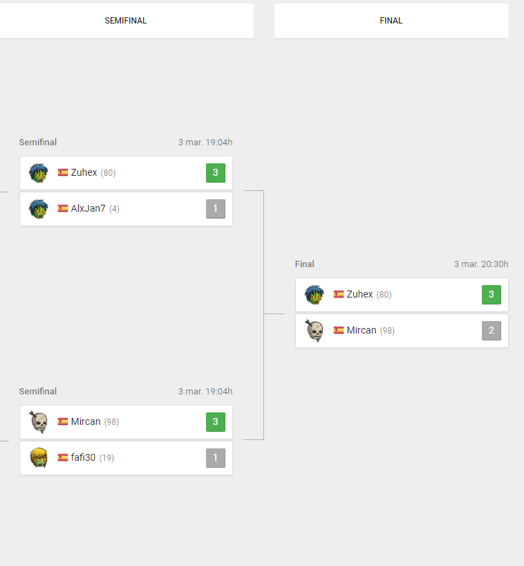 MircanGamer's tweet photo. Gano 3-2 a @MircanGamer en la final de la #GGSeries2, y de esta forma me despido del último torneo en formato conquest. https://t.co/h9E0Yf5dpo