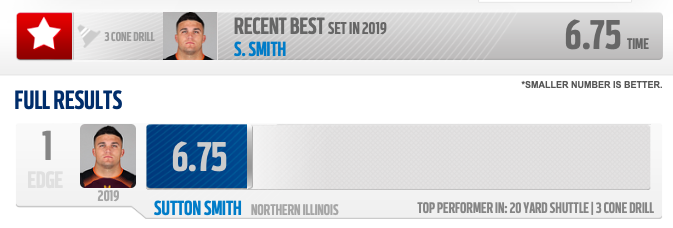CSA_RD's tweet photo. NEW #NFLCOMBINE record - Sutton Smith (@suttonsmith5) w/ a 6.75 3 Cone Drill https://t.co/MyG4T37rQ1